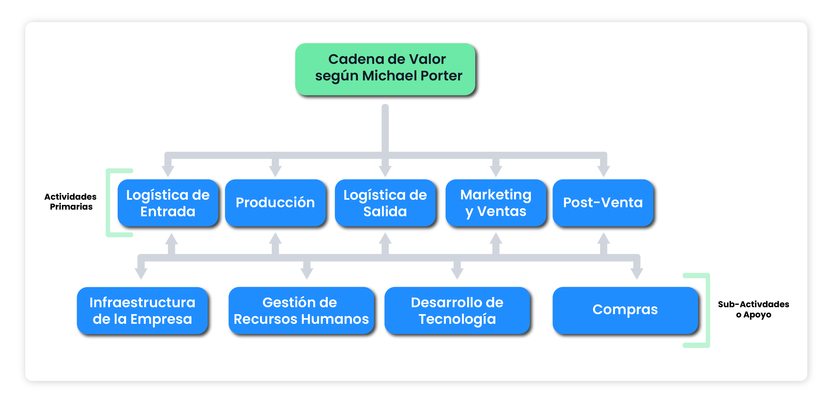 Actividades Primarias de la Cadena de Valor Cómo Implementarlas